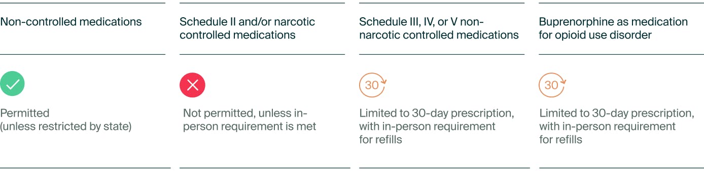 Chart showing proposed rules for telemedicine providers prescribing online 