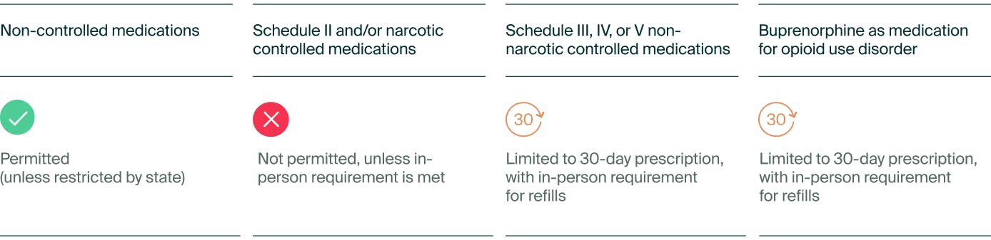 Chart showing proposed rules for telemedicine providers prescribing online
