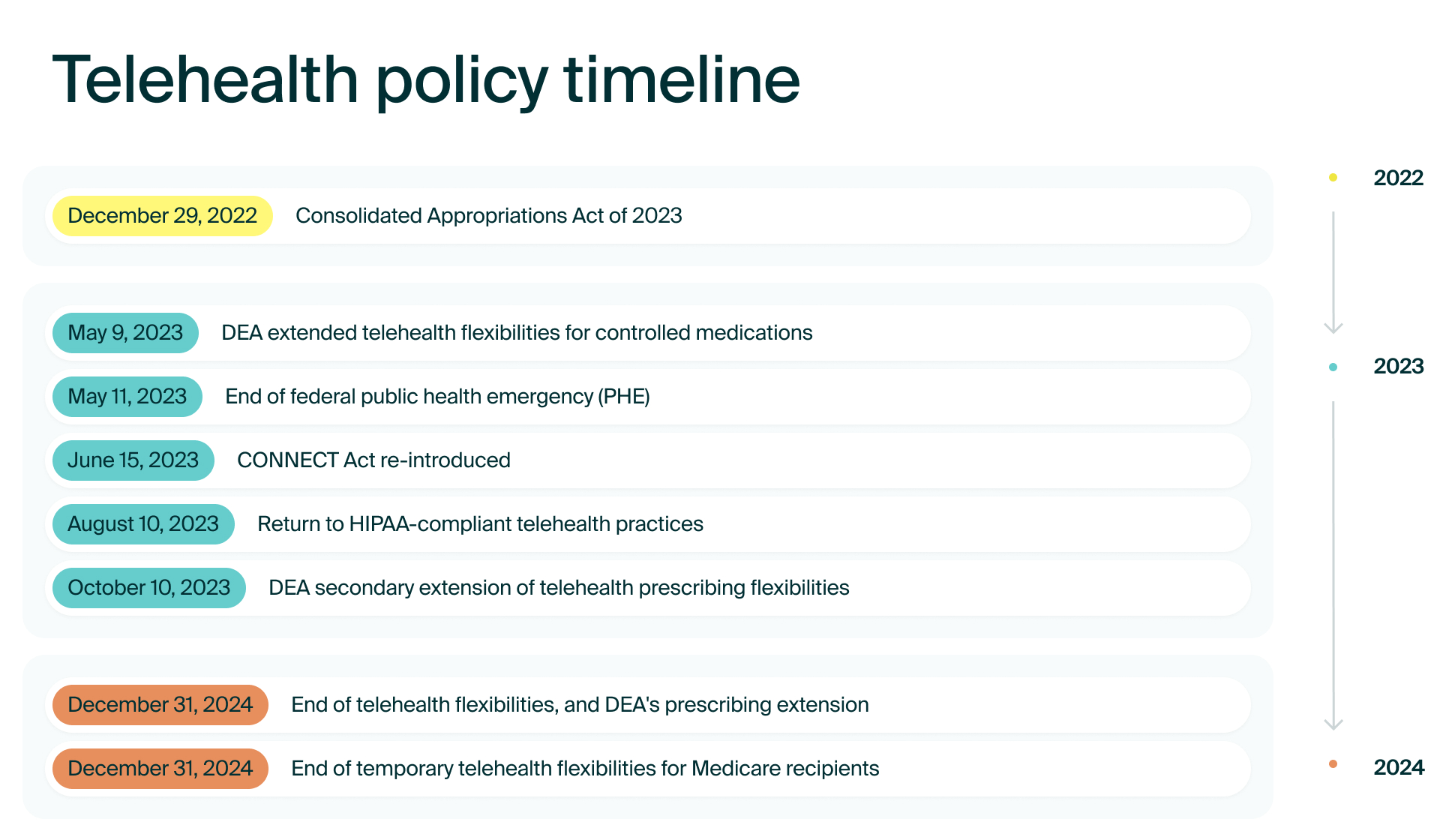 =Telehealth policy timeline from 2022 to 2024